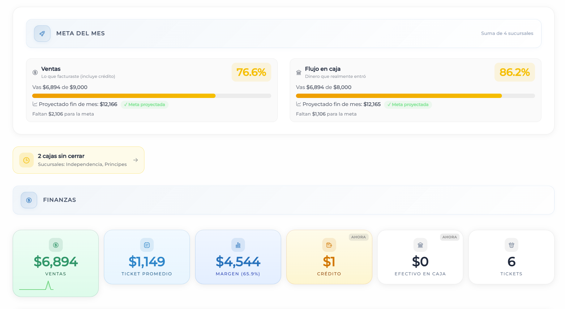 Dashboard de Nimrud: meta del mes, finanzas y métricas de 4 sucursales